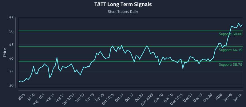 TATT Long Term Analysis for January 14 2026 TATT Long Term Analysis for January 14 2026