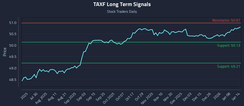 TAXF Long Term Analysis for January 14 2026 TAXF Long Term Analysis for January 14 2026