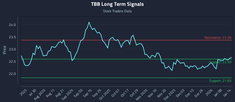 TBB Long Term Analysis for January 14 2026