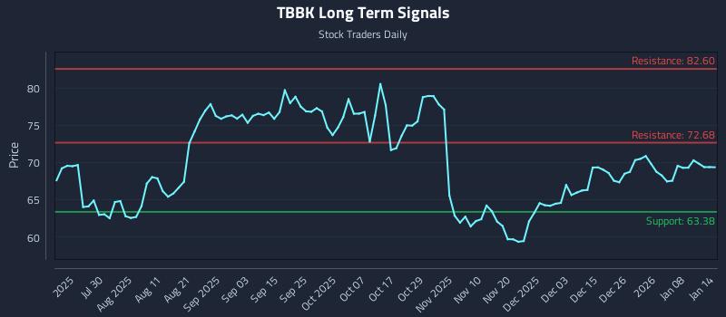 TBBK Long Term Analysis for January 14 2026