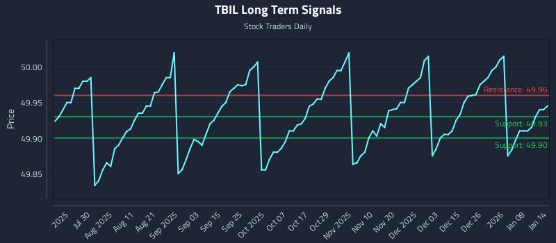 TBIL Long Term Analysis for January 14 2026