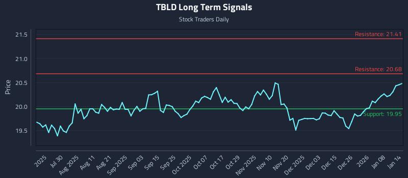 TBLD Long Term Analysis for January 14 2026