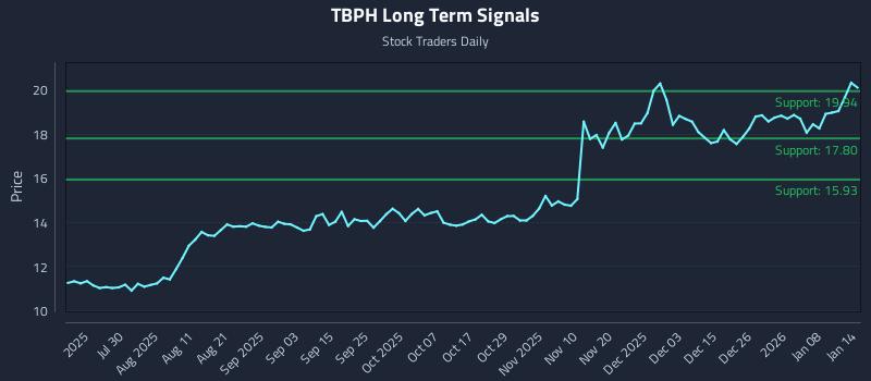 TBPH Long Term Analysis for January 14 2026