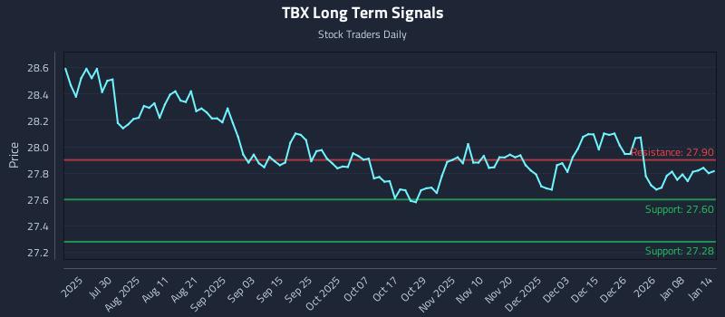 TBX Long Term Analysis for January 14 2026