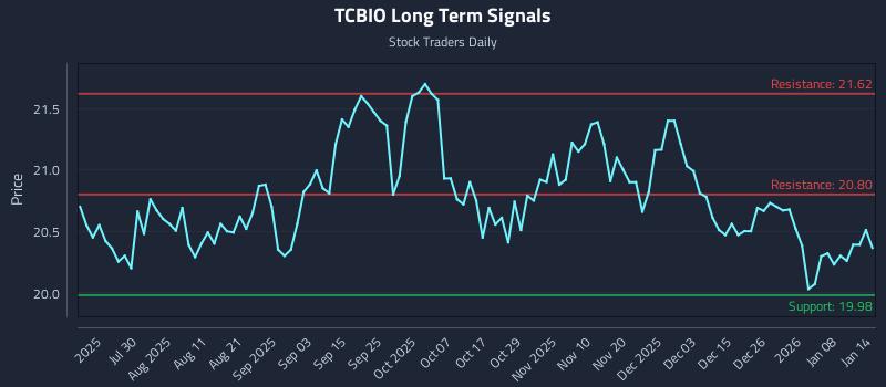 TCBIO Long Term Analysis for January 14 2026 TCBIO Long Term Analysis for January 14 2026