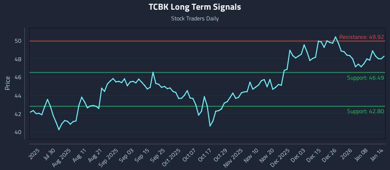TCBK Long Term Analysis for January 14 2026