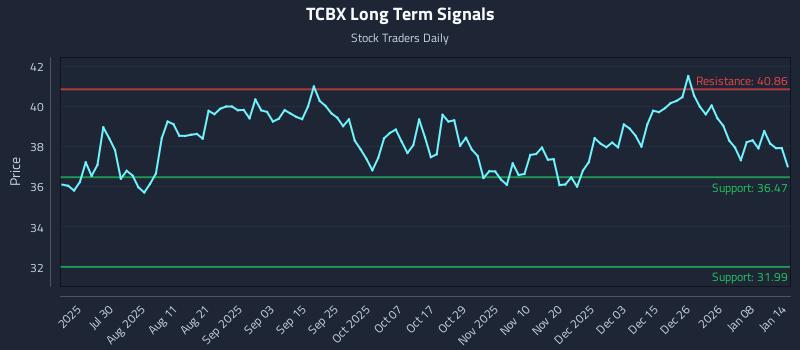TCBX Long Term Analysis for January 14 2026