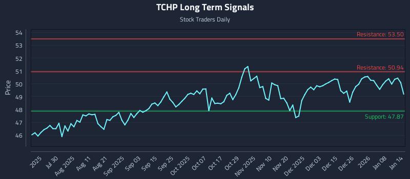 TCHP Long Term Analysis for January 14 2026 TCHP Long Term Analysis for January 14 2026