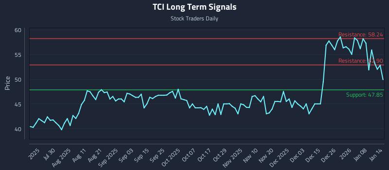 TCI Long Term Analysis for January 14 2026 TCI Long Term Analysis for January 14 2026