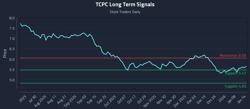 TCPC Long Term Analysis for January 14 2026