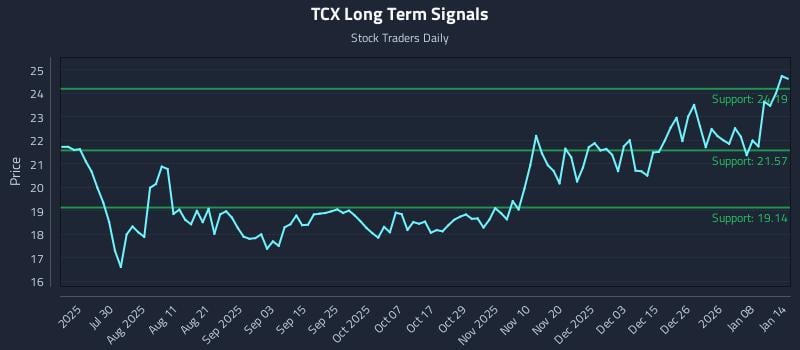 TCX Long Term Analysis for January 14 2026