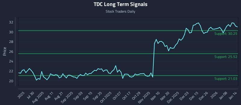 TDC Long Term Analysis for January 14 2026