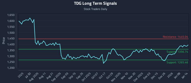 TDG Long Term Analysis for January 14 2026