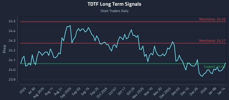TDTF Long Term Analysis for January 14 2026
