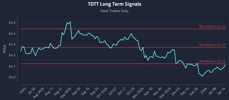 TDTT Long Term Analysis for January 14 2026