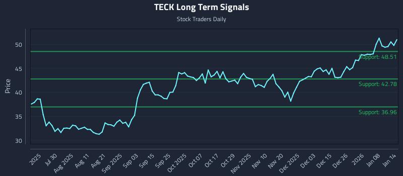 TECK Long Term Analysis for January 14 2026