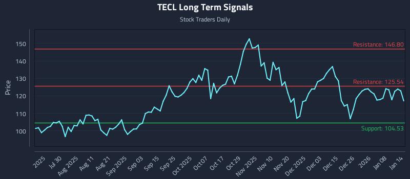 TECL Long Term Analysis for January 14 2026