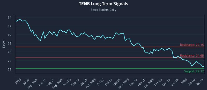 TENB Long Term Analysis for January 14 2026