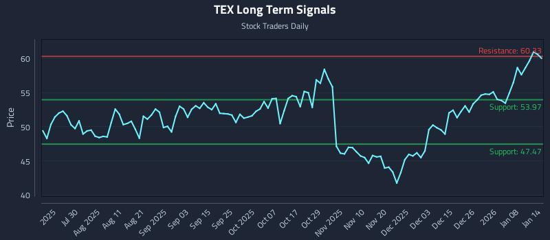 TEX Long Term Analysis for January 14 2026 TEX Long Term Analysis for January 14 2026