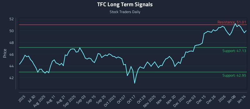 TFC Long Term Analysis for January 14 2026