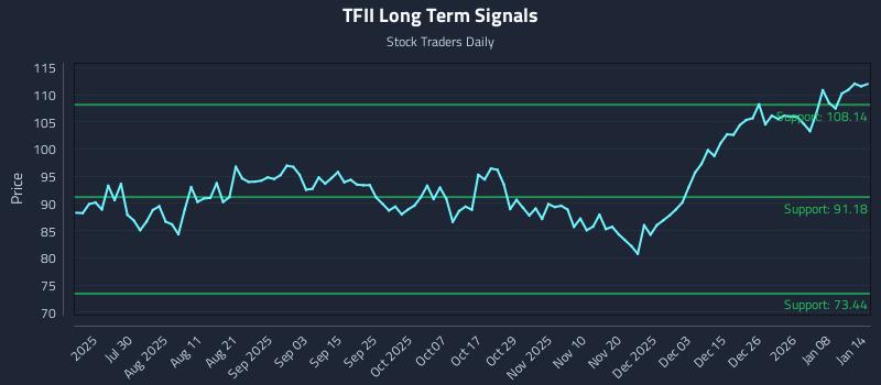 TFII Long Term Analysis for January 14 2026 TFII Long Term Analysis for January 14 2026