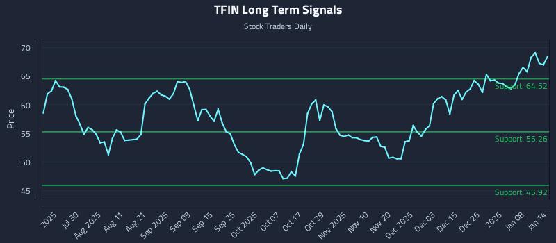 TFIN Long Term Analysis for January 14 2026
