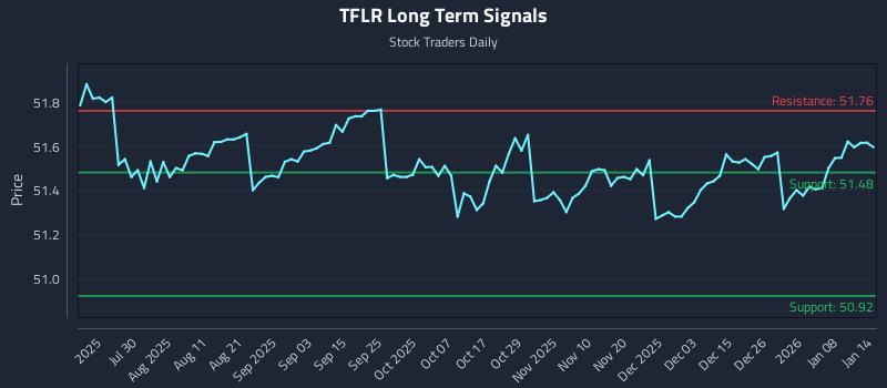 TFLR Long Term Analysis for January 14 2026 TFLR Long Term Analysis for January 14 2026