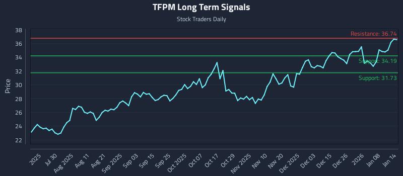 TFPM Long Term Analysis for January 14 2026 TFPM Long Term Analysis for January 14 2026