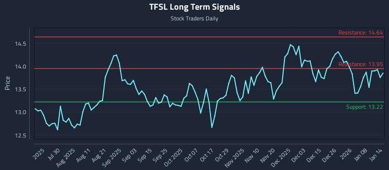 TFSL Long Term Analysis for January 14 2026