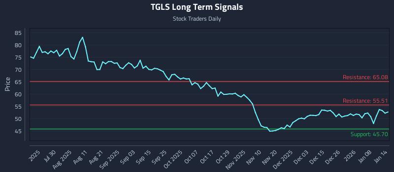 TGLS Long Term Analysis for January 14 2026 TGLS Long Term Analysis for January 14 2026