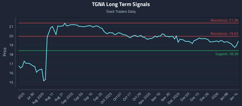 TGNA Long Term Analysis for January 14 2026