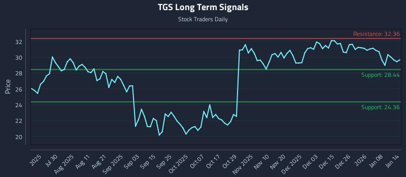 TGS Long Term Analysis for January 14 2026 TGS Long Term Analysis for January 14 2026