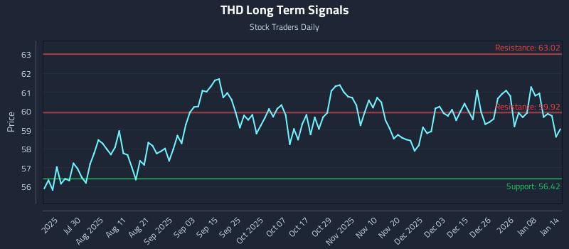 THD Long Term Analysis for January 14 2026