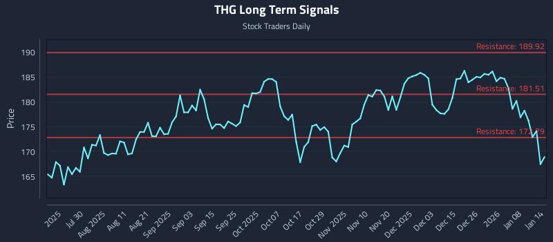 THG Long Term Analysis for January 14 2026