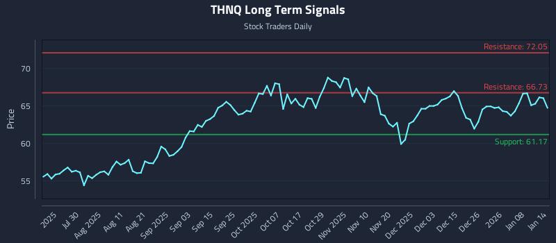 THNQ Long Term Analysis for January 14 2026 THNQ Long Term Analysis for January 14 2026