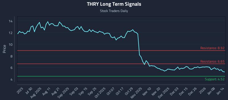 THRY Long Term Analysis for January 14 2026