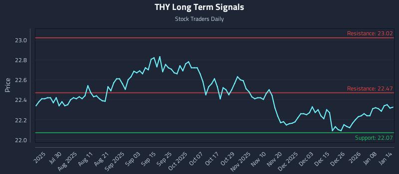 THY Long Term Analysis for January 14 2026 THY Long Term Analysis for January 14 2026