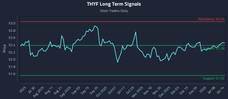 THYF Long Term Analysis for January 14 2026