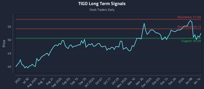 TIGO Long Term Analysis for January 14 2026