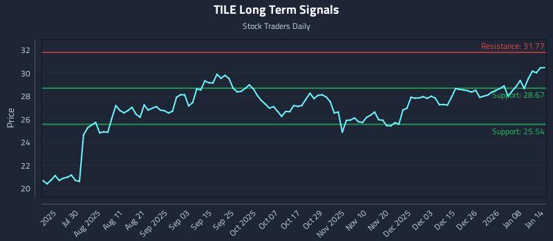 TILE Long Term Analysis for January 14 2026