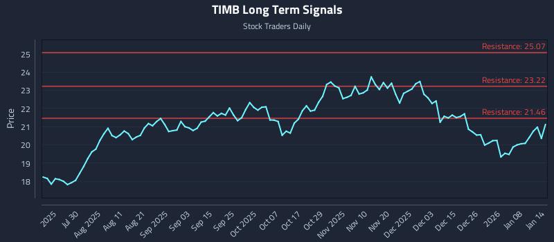 TIMB Long Term Analysis for January 14 2026