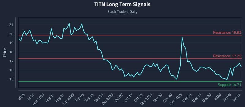 TITN Long Term Analysis for January 14 2026