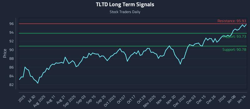 TLTD Long Term Analysis for January 14 2026