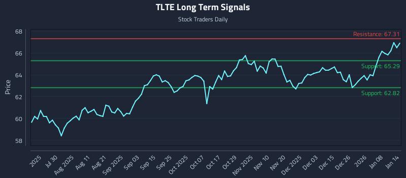 TLTE Long Term Analysis for January 14 2026