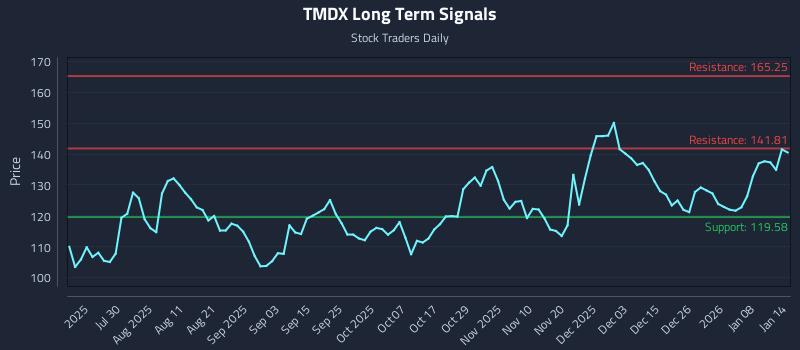 TMDX Long Term Analysis for January 14 2026