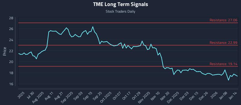 TME Long Term Analysis for January 14 2026