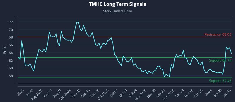 TMHC Long Term Analysis for January 14 2026