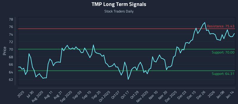 TMP Long Term Analysis for January 14 2026 TMP Long Term Analysis for January 14 2026