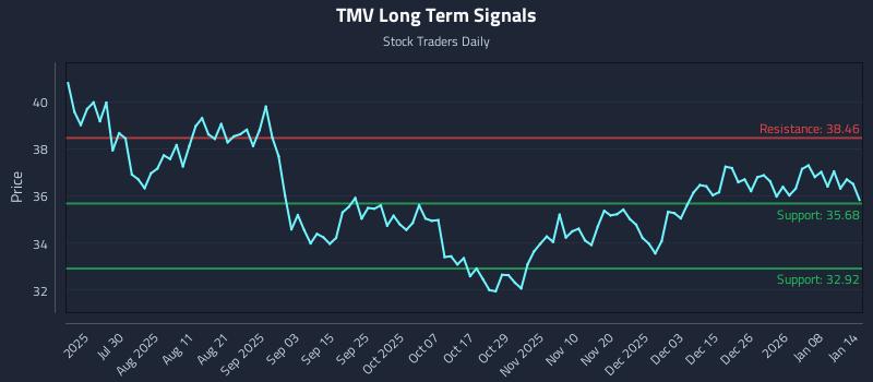 TMV Long Term Analysis for January 14 2026