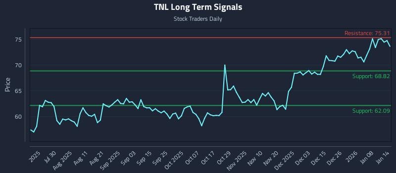 TNL Long Term Analysis for January 14 2026